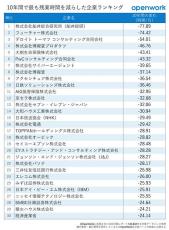 残業を10年間で最も減らした企業ランキング、1位は? - 社員のクチコミサイト投稿を比較