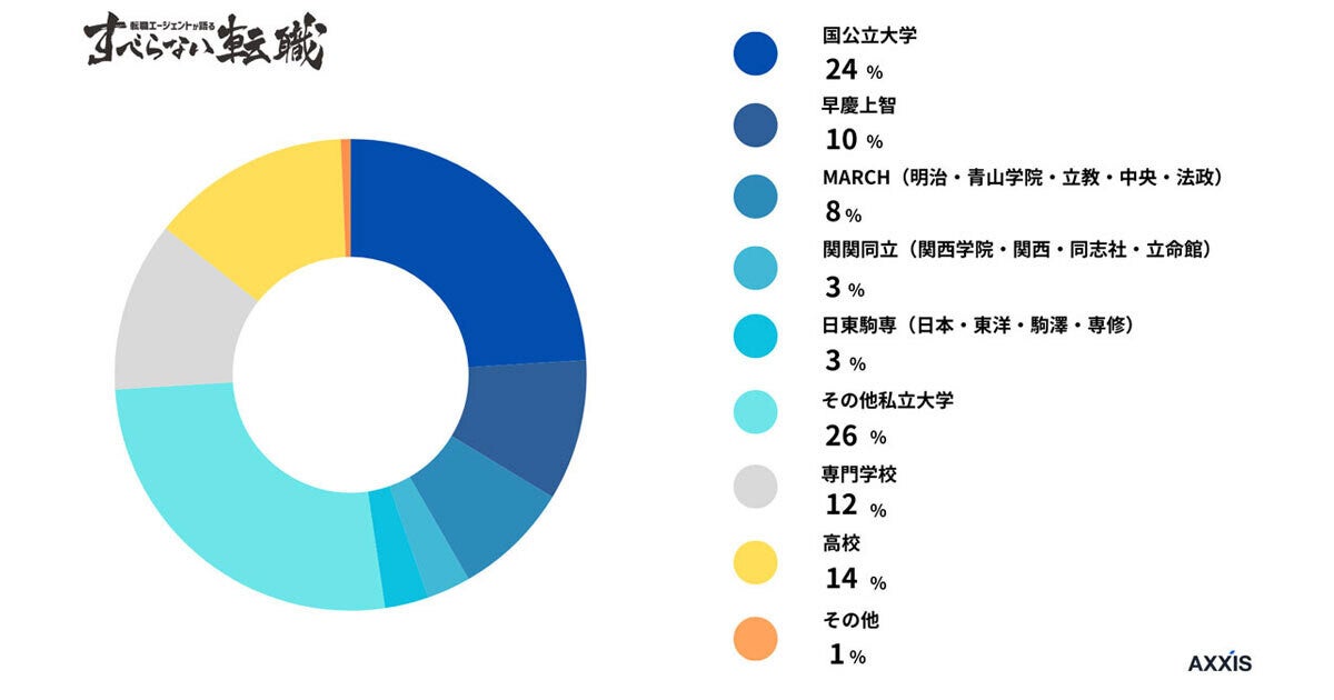 「年収と学歴」、「年代別の学歴と年収」、「学歴と働く業界」などの関係性が調査で明かされる