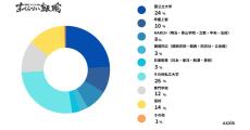 「年収と学歴」、「年代別の学歴と年収」、「学歴と働く業界」などの関係性が調査で明かされる