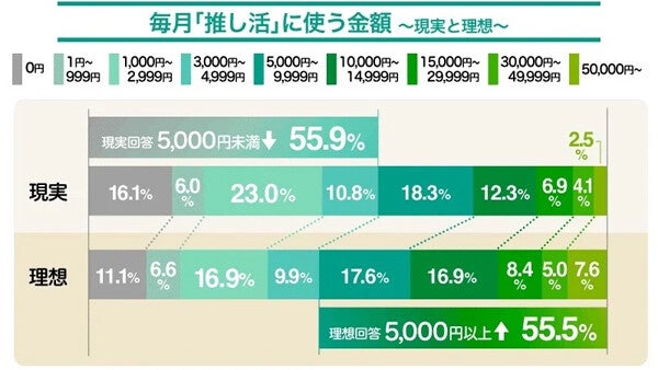 推し活の費用を「投資」で捻出している人の割合は?【1000人調査】