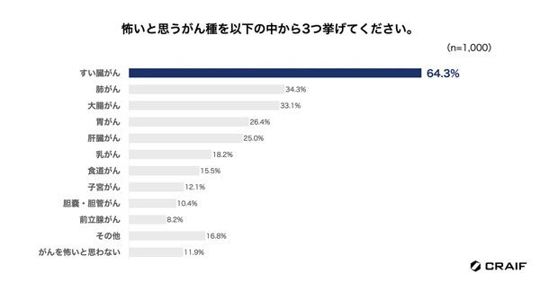 40代以上が特に怖いと回答したがん種1位は「すい臓がん」、気をつけるべきリスクファクターは?