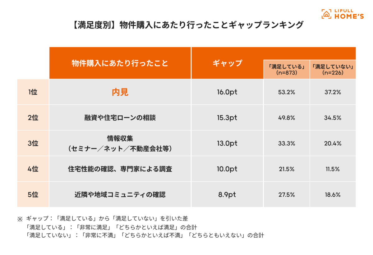 購入者に聞いた「中古物件購入時に注意すべきこと」ランキング‐満足度の高い人がやっていたことは?