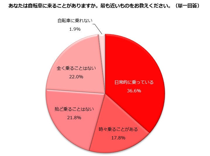 自転車に乗るときヘルメットを「絶対着用する」割合は?