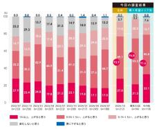 購入検討者の半数以上が「マンション価格は値上がりが続く」と予想、"2年後に30%超上がる"と答えた人はどれくらい?