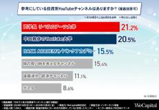 SNSで人気の投資家ランキング、1位は? - 2位は中田敦彦のYouTube大学