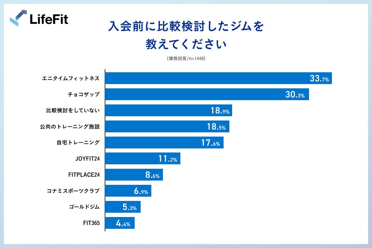 LifeFit入会ユーザー、その決め手は?