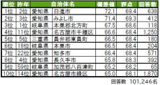 【東海版】街の幸福度ランキング、トップ2はどちらも愛知県! それはどこ?