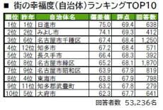 愛知県民が選ぶ"住み続けたい街"TOP3、「長久手市」「名古屋市緑区」あと1つは?