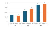 スマホを利用している80代の約4割がセキュリティ対策をしていない- NTTドコモが調査