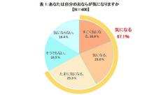 【おなら】「くさくならないようにするには?」「音が出ないようにするためには?」大正製薬が解説