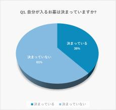 実家のお墓参りに「行かない」割合は?