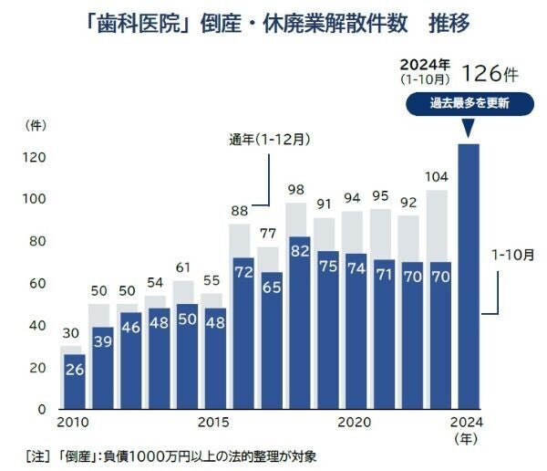 歯医者の倒産・休廃業、過去最多 - その背景は?