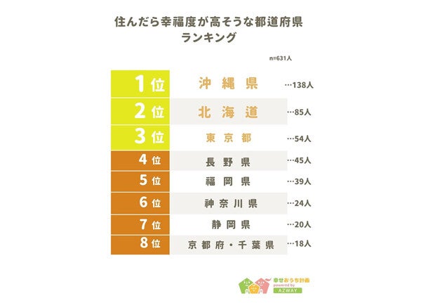 住んだら幸福度が高そうな都道府県ランキング、「北海道」「東京都」を抑えた1位は?