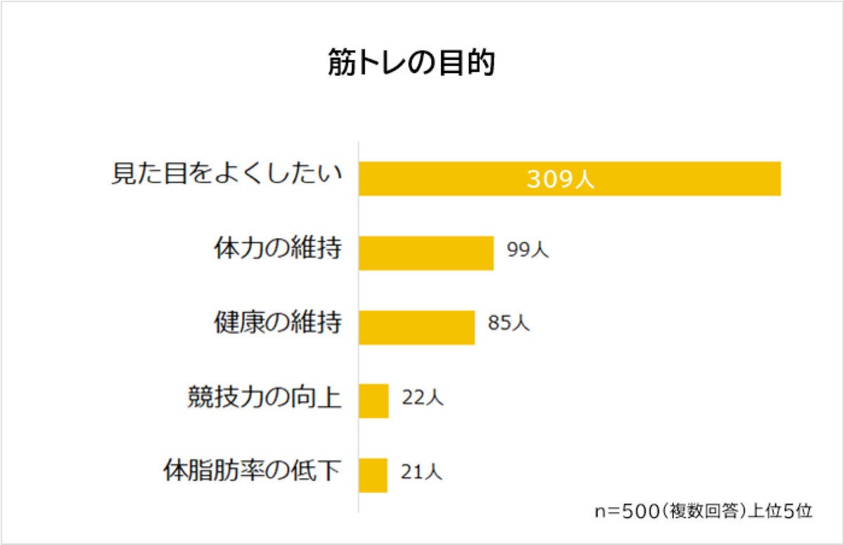 筋トレをする人のうち「毎日」実施している割合は?