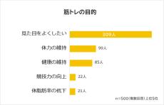 筋トレをする人のうち「毎日」実施している割合は?