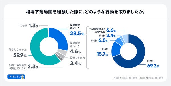 相場下落時「投資額を増やした」人の特徴とは?