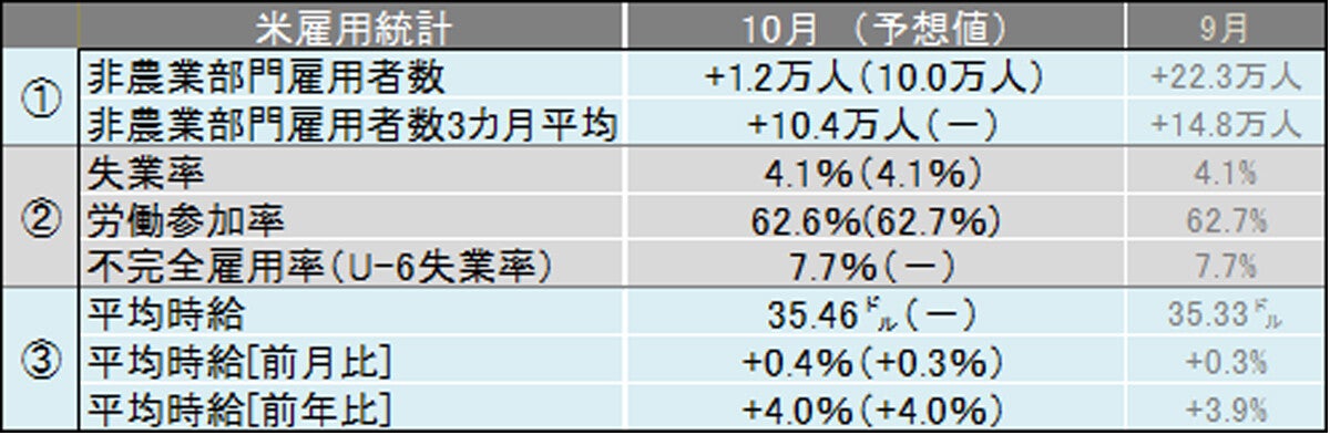 米月10雇用統計レビュー 10月の平均時給は35.46ドルで過去最高を更新