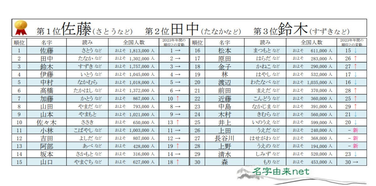 【2024年】よく検索された日本の名字トップ3、「佐藤」「田中」あともう一つは?