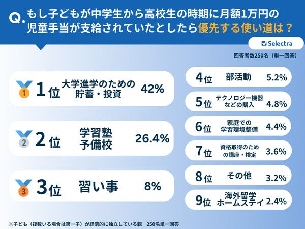 「児童手当」もし支給されていたら何に使った? 最多の使い道は - 子育てが終わった親に調査