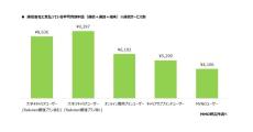 携帯料金の平均月額は大手4キャリア8,636円、大手3キャリア9,397円 - MMD研究所調査