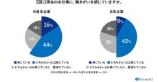 【外資系vs日系】ミドルキャリア層の年収差が明らかに! - エンワールド・ジャパン発表