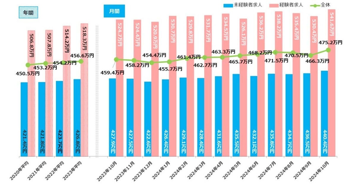 10月の平均の年収は「初年度で475.2万円」、経験者と未経験者、業種ごとに調査