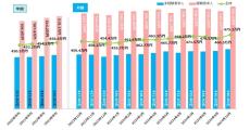 10月の平均の年収は「初年度で475.2万円」、経験者と未経験者、業種ごとに調査