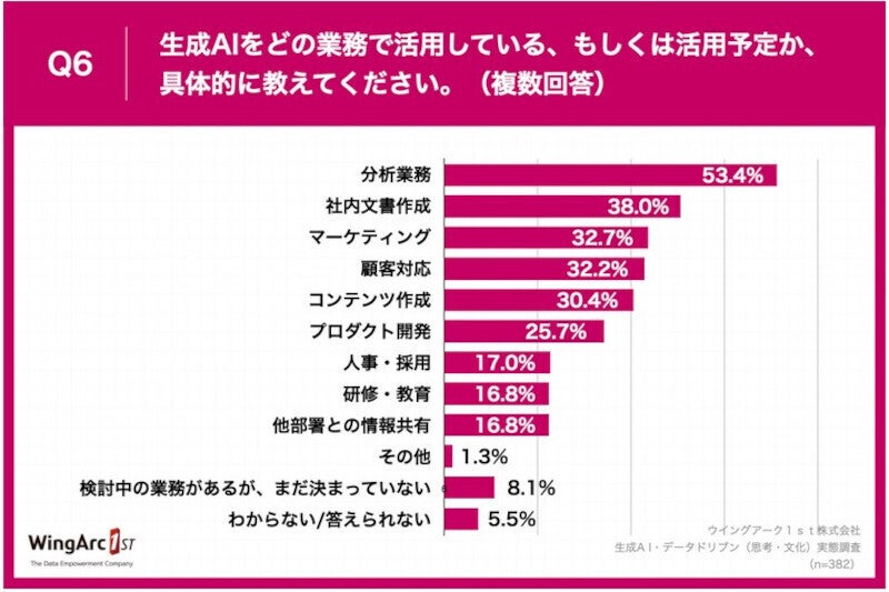 売上高100億以上の企業マネジメント層の"生成AI活用法"は？