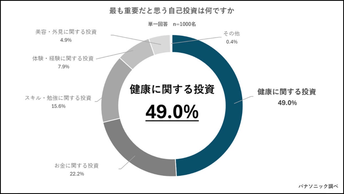 ビジネスパーソンが最も重要視する「自己投資」、約半数が選んだ最多回答は?