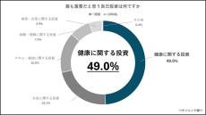 ビジネスパーソンが最も重要視する「自己投資」、約半数が選んだ最多回答は?