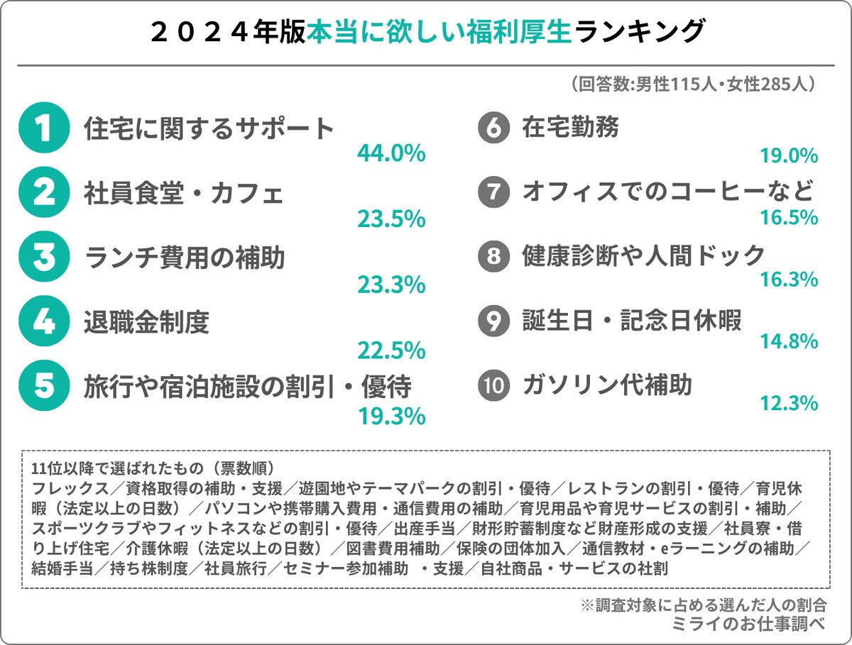 本当に欲しい福利厚生が明らかに! 「社員食堂」を抑えての1位は?