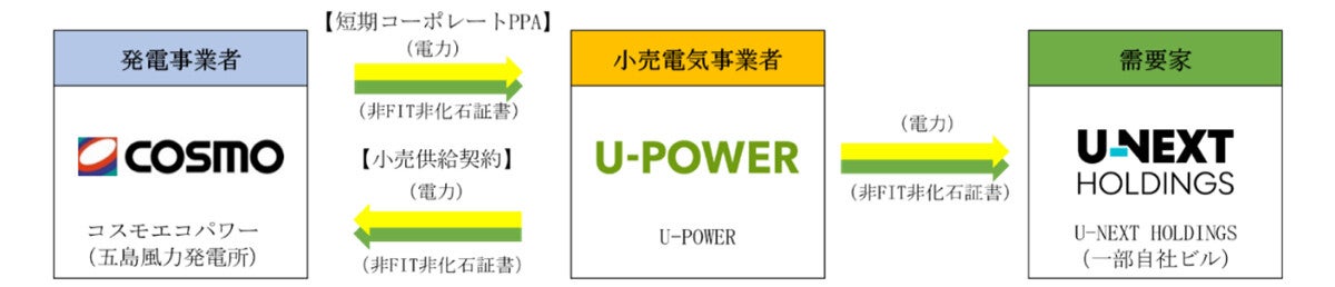 コスモとU-NEXT、再生可能エネルギー由来の電力調達・供給への取り組みを開始