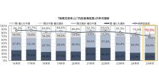 2025年卒の採用充足率は約7割、「4割以上の企業」が2026年卒の採用活動を早めると調査で明かされる