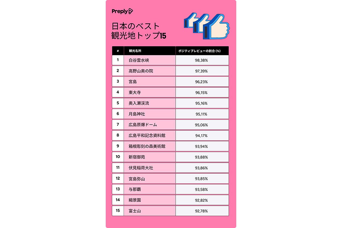 日本の観光名所 満足度1位は「白谷雲水峡」、期待はずれ1位の観光地は？