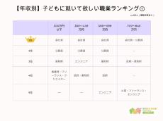 親の年収・最終学歴別「子どもに就いて欲しい職業」が判明、年収1,000万円超えの保護者が望む職業は?