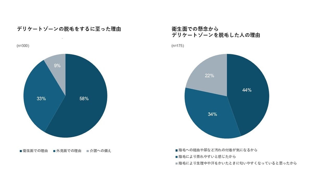 デリケートゾーン脱毛後の新たな悩み、3人に1人がかゆみに直面 – 対策は?