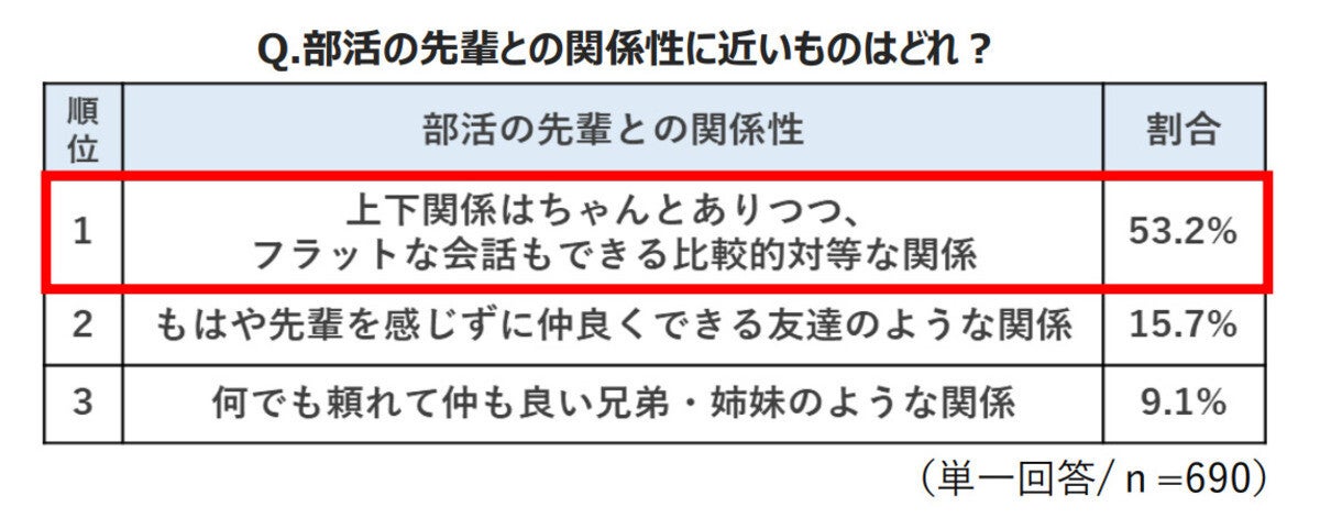 【先輩が怖いは過去!?】現役高校生の先輩・後輩関係とは? - 約700人に調査