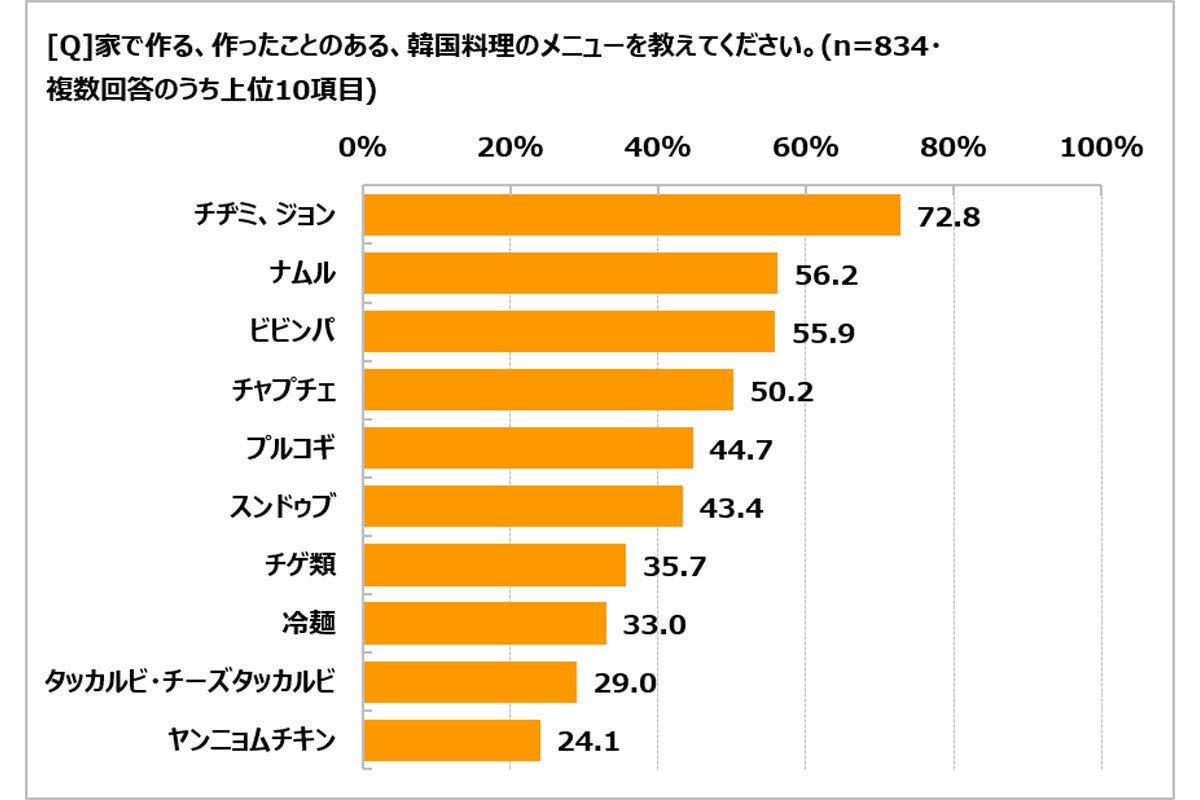 韓国料理を好む人は約7割、自宅で作ったことがあるメニュー1位は?