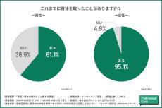 子どもが生まれる前後で働き方は変化した? 「何も変わっていない」男性の割合は?