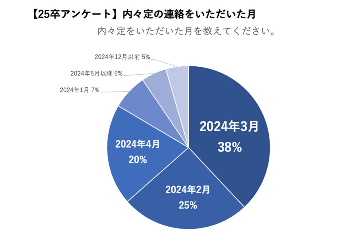 理系の機電系の学生は「早期先行枠」をどのくらい活用する? 調査結果が明かされる