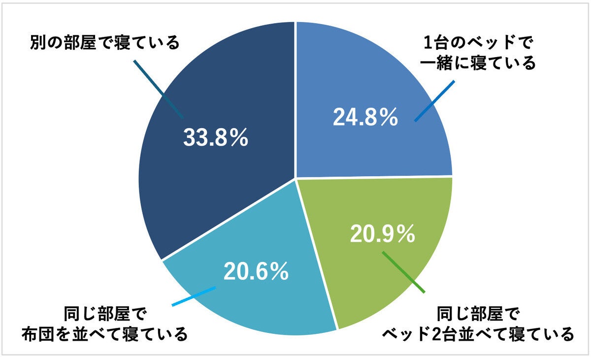 パートナーと「別の部屋で寝ている」割合は?