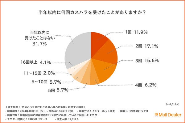 「カスハラ」顧客対応する7割が経験 - 内容は?