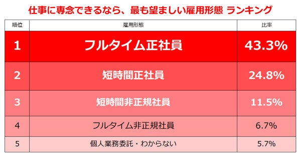 「フルタイム正社員」を希望する主婦・主夫の割合は? - 「家庭の制約がないなら」4割