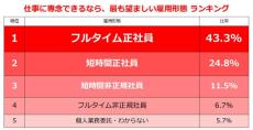 「フルタイム正社員」を希望する主婦・主夫の割合は? - 「家庭の制約がないなら」4割