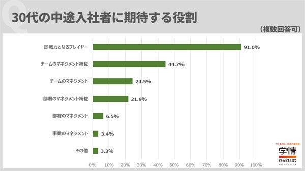 30代中途入社者に期待するのは「即戦力となるプレイヤー」が9割 - 書類・面接で最も見ているポイントは?