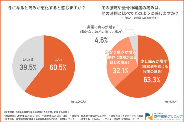 腰痛や坐骨神経痛は、約6割が冬になると”痛みが悪化する”と回答! - その対策とは?