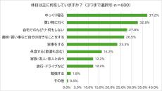 休日は「何にもしない」と答えた人の割合は?