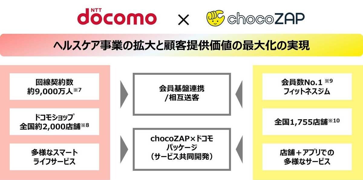 ドコモとRIZAPが業務提携 - chocoZAP加入で「dヘルスケア」利用可能に