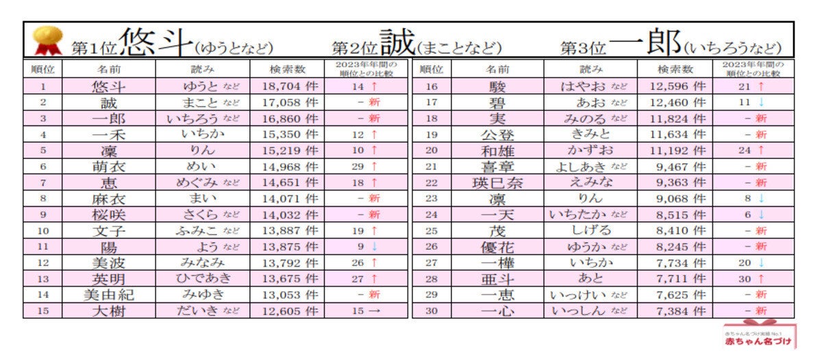 「2024年赤ちゃん名づけトレンド」ランキング、ベスト100発表 - 漢字の「一」がトレンド