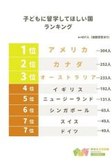 子どもに留学してほしい国TOP3、「アメリカ」「オーストラリア」あと1つは?